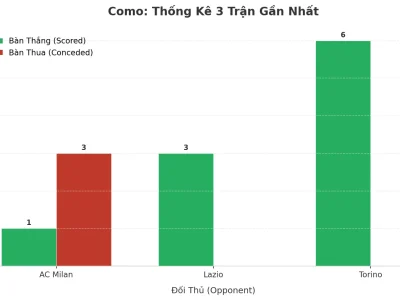 Como Gây Sốc: 3 Trận Liên Tiếp Nổ Tài, Bí Mật Nằm Ở Đâu?