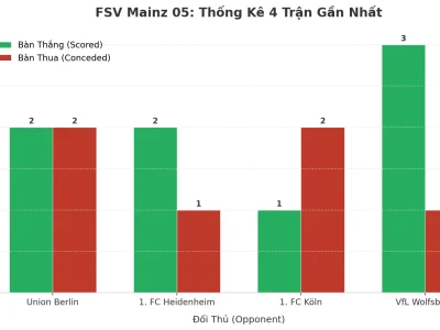 FSV Mainz 05: Cơn Sóng Thần Tài Trong 4 Trận Gần Nhất – Chuyên Gia Phân Tích Nguyên Lý