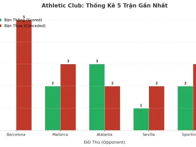 Athletic Club: Cơn Địa Chấn Tài 2.5 Trong 5 Trận Đấu Gần Nhất