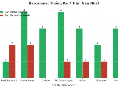 Barcelona Tạo Cơn Địa Chấn: 7 Trận Liên Tiếp Nổ Tài, Bí Mật Nằm Ở Đâu?