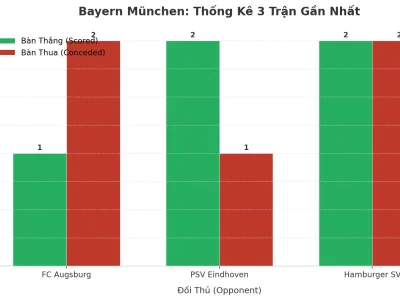 Bayern München: Cơn Sóng Tài 2.5 Bất Tận Qua 3 Trận – Hàng Công Sắc Nhọn Hay Hàng Thủ Lỗ Hổng?