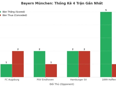 Bayern München: Cỗ Máy Ghi Bàn Và Lỗ Hổng Phòng Ngự – 4 Trận Liên Tiếp ‘Tài’ Vang Dội