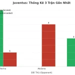 Thống kê Tài Xỉu Juventus 2025