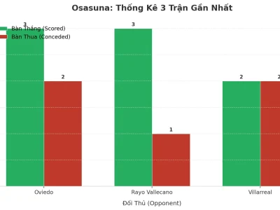 Osasuna Bùng Nổ: 3 Trận Liên Tiếp ‘Nổ Tài’, Bí Mật Nằm Ở Đâu?