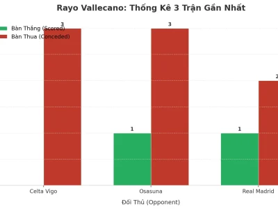 Rayo Vallecano: Cơn Sóng Thần ‘Tài’ 3 Trận Liên Tiếp – Lỗ Hổng Hay Chiến Thuật?