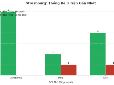 Strasbourg Bùng Nổ: 3 Trận Liên Tiếp Nổ Tài, Bí Quyết Nằm Ở Đâu?