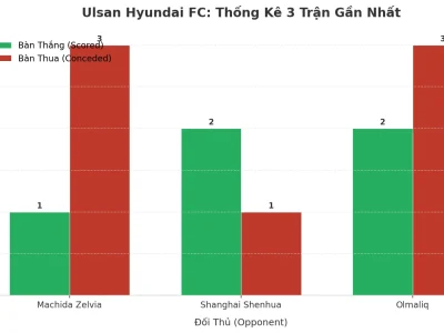 Ulsan Hyundai FC: Cơn Lốc Tài 3 Trận Liên Tiếp – Bí Mật Nằm Ở Đâu?