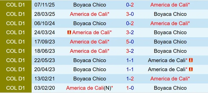 Nhận định Chico vs America de Cali 8h30 ngày 251 (VĐQG Colombia 2026) 1