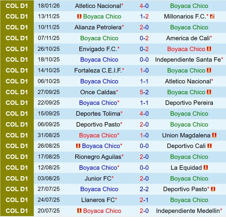 Nhận định Chico vs America de Cali 8h30 ngày 251 (VĐQG Colombia 2026) 2