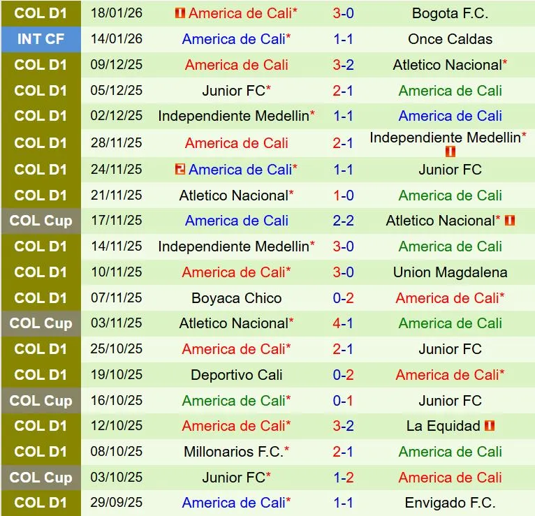 Nhận định Chico vs America de Cali 8h30 ngày 251 (VĐQG Colombia 2026) 3