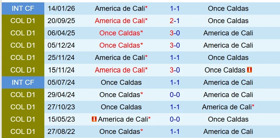 Nhận định America de Cali vs Once Caldas 8h20 ngày 301 (VĐQG Colombia) 1