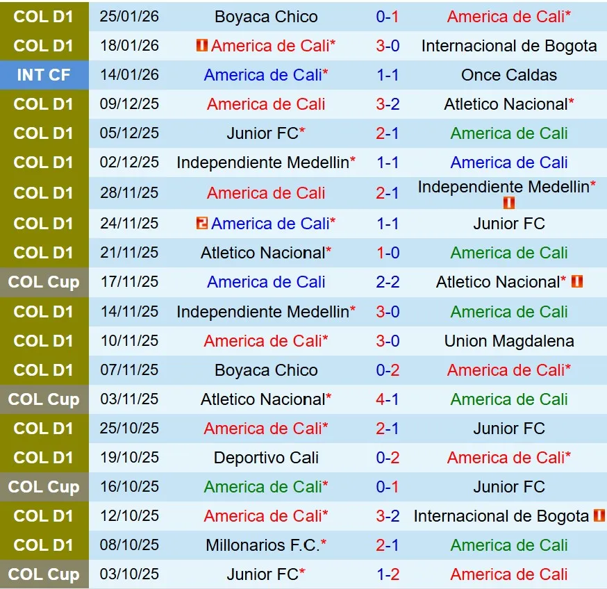 Nhận định America de Cali vs Once Caldas 8h20 ngày 301 (VĐQG Colombia) 2