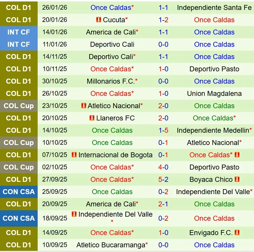 Nhận định America de Cali vs Once Caldas 8h20 ngày 301 (VĐQG Colombia) 3
