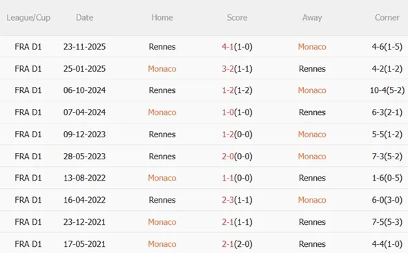 Nhận định Monaco vs Rennes (03h05 ngày 12) Đội khách khó chơi 3 Nhận định Monaco vs Rennes (03h05 ngày 12) Đội khách khó chơi 3