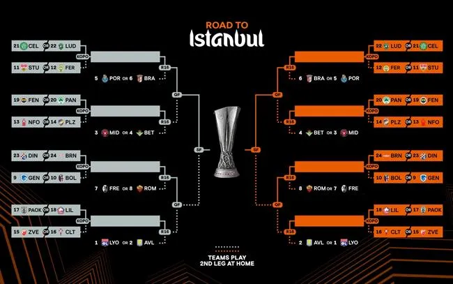 Xác định 8 đội lọt vào vòng 18 và 16 đội vào vòng play-off Europa League 2