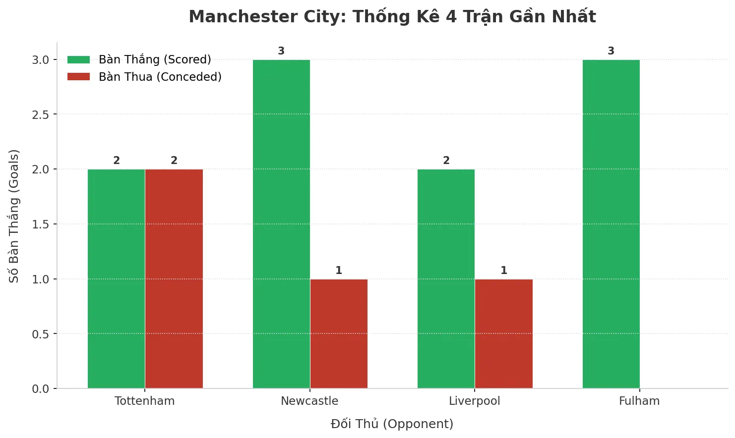 Thống kê Tài Xỉu Manchester City 2025