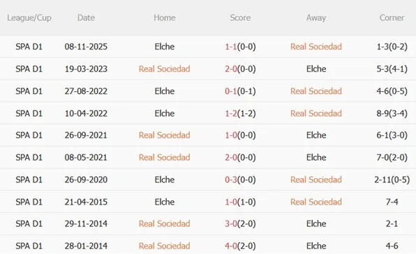 Nhận định Real Sociedad vs Elche (03h00 ngày 82) Thử thách tại xứ Basque 3 Nhận định Real Sociedad vs Elche (03h00 ngày 82) Thử thách tại xứ Basque 3