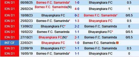 Nhận định Bhayangkara vs Borneo 15h30 ngày 72 (VĐQG Indonesia 202526) 1