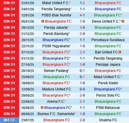 Nhận định Bhayangkara vs Borneo 15h30 ngày 72 (VĐQG Indonesia 202526) 2