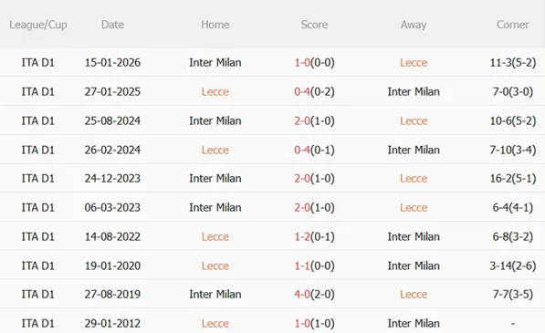 Thống kê đối đầu giữa Lecce và Inter
