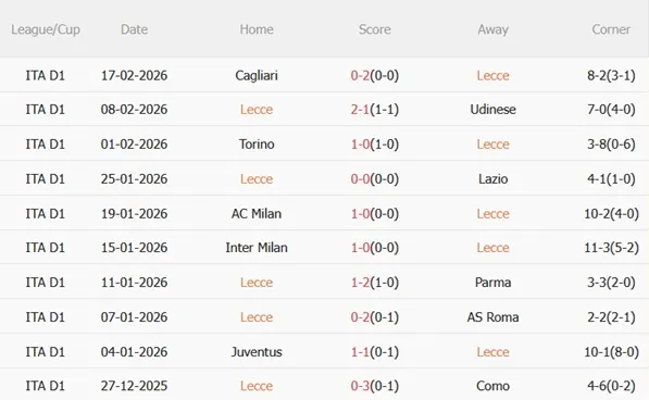 Phong độ 5 trận gần nhất của Lecce