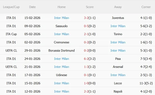 Phong độ 5 trận gần nhất của Inter Milan